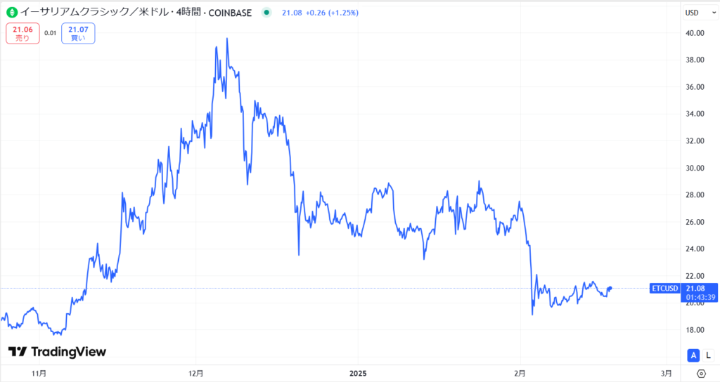 ETC直近価格動向