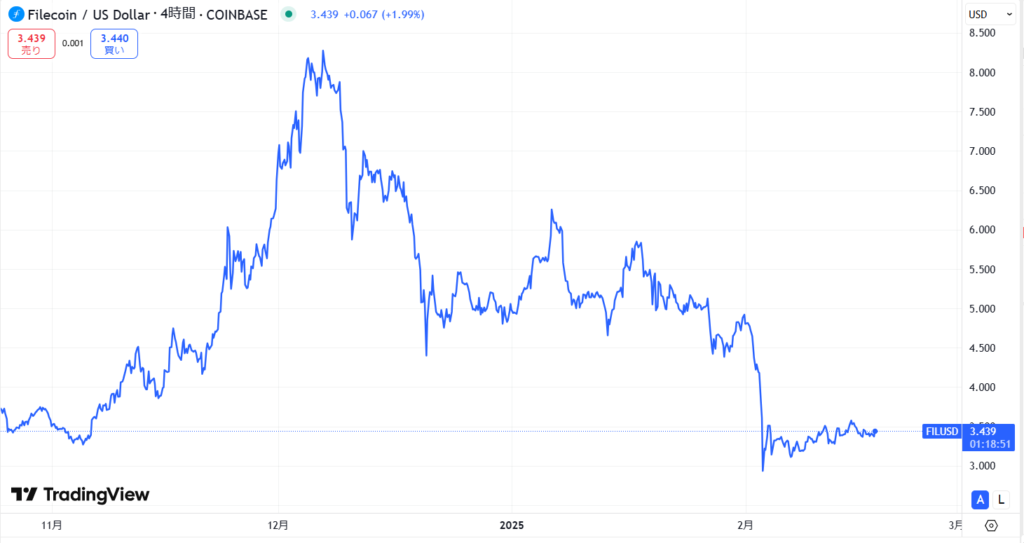 FIL直近価格動向