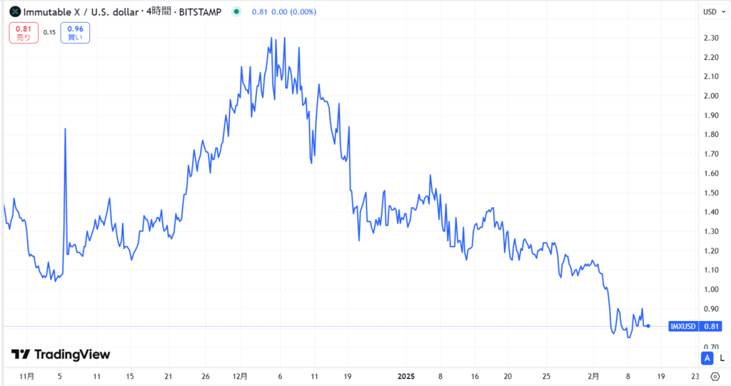 IMX(Immutable X)の価格動向