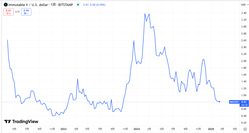 IMX(Immutable X)の価格動向