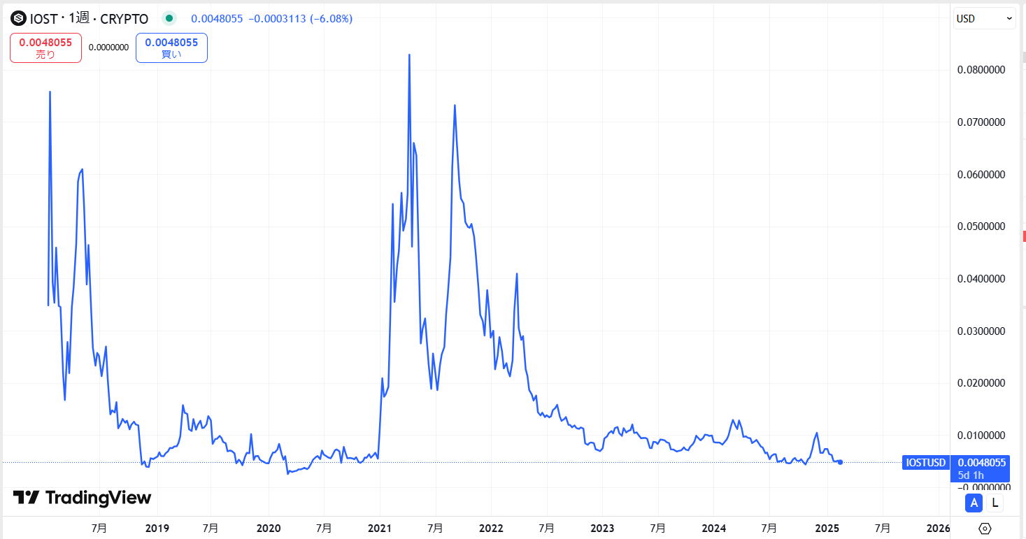 IOSTの価格動向