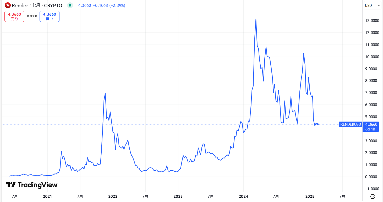 RENDER(レンダートークン)の価格動向