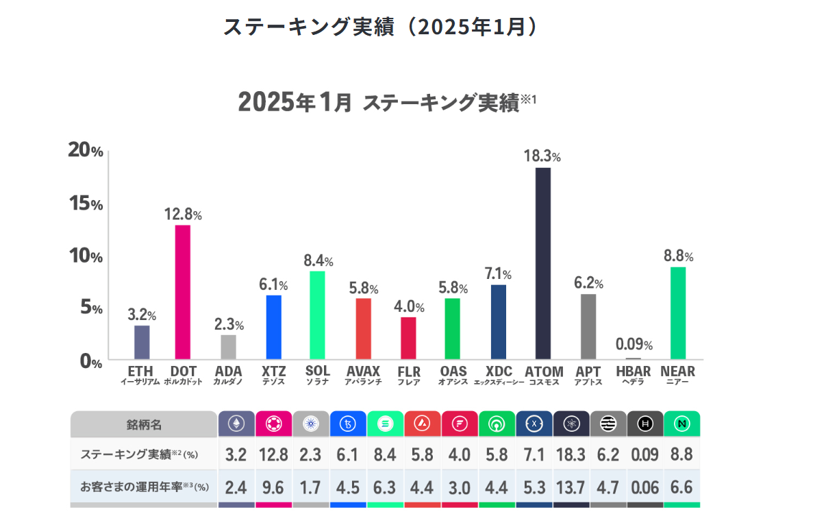 SBI VCステーキング