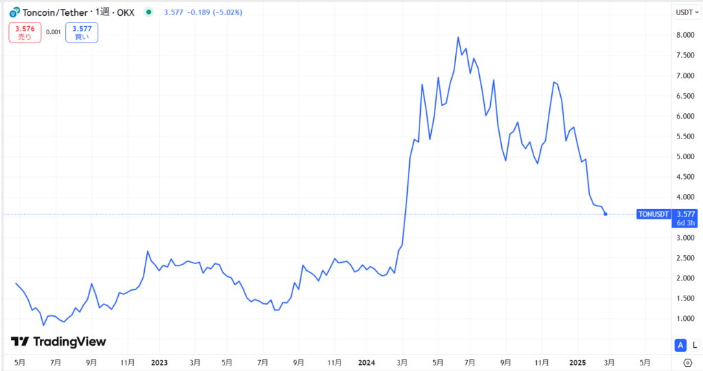 TON（Toncoin）の価格動向