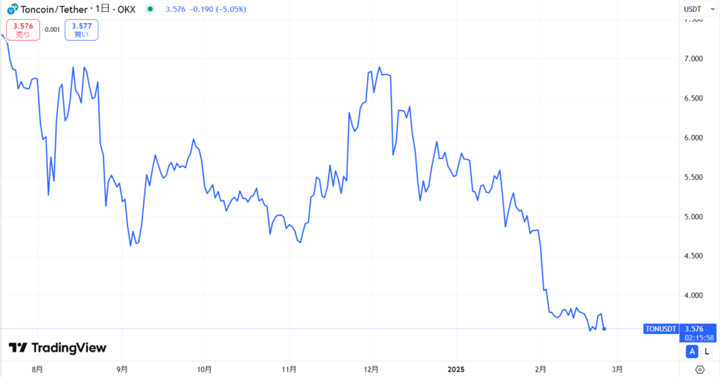 TON（Toncoin）直近の価格動向