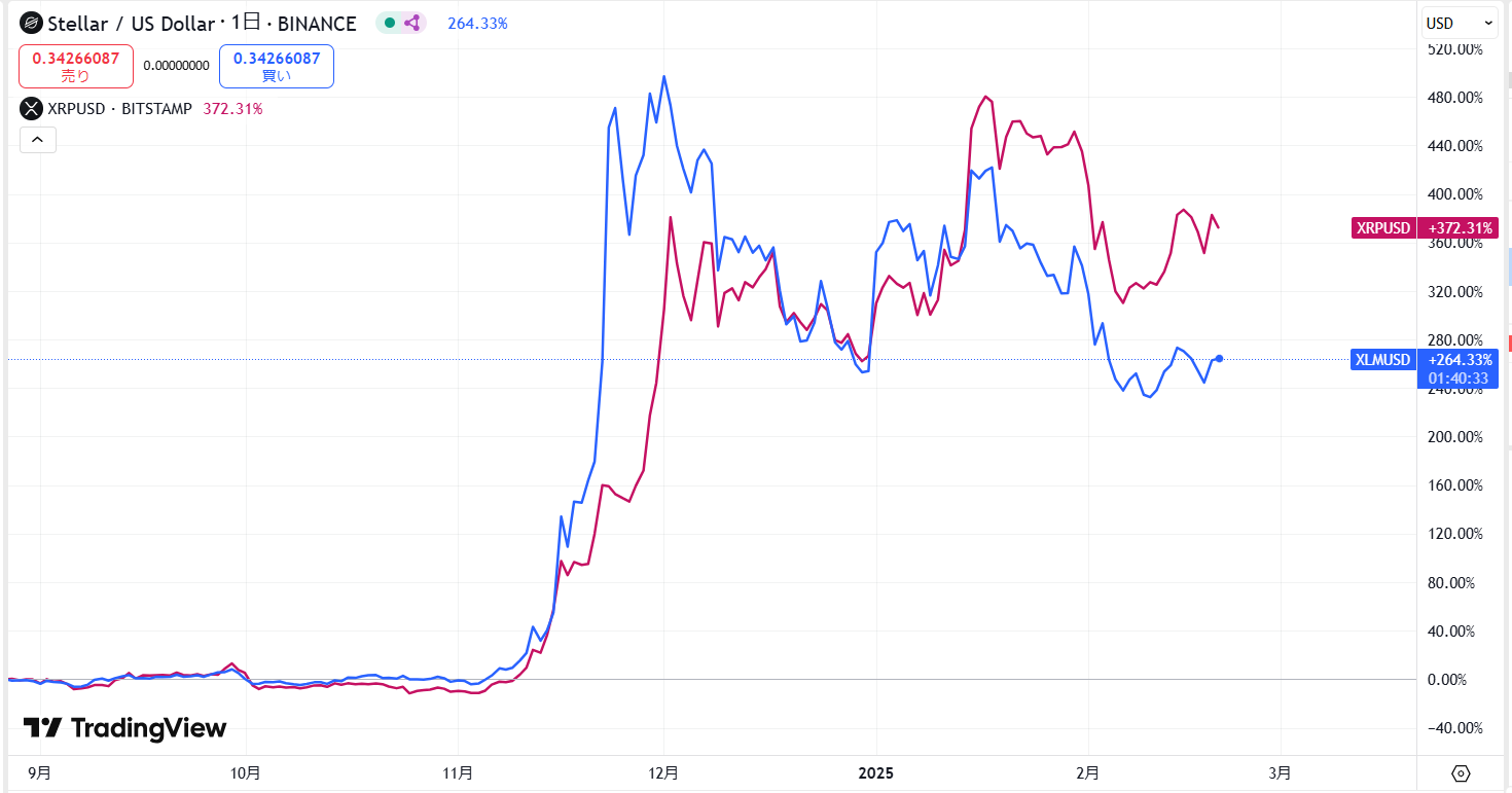 XLM直近価格動向