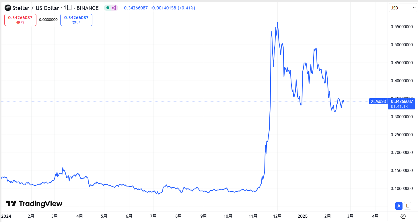 直近の価格動向