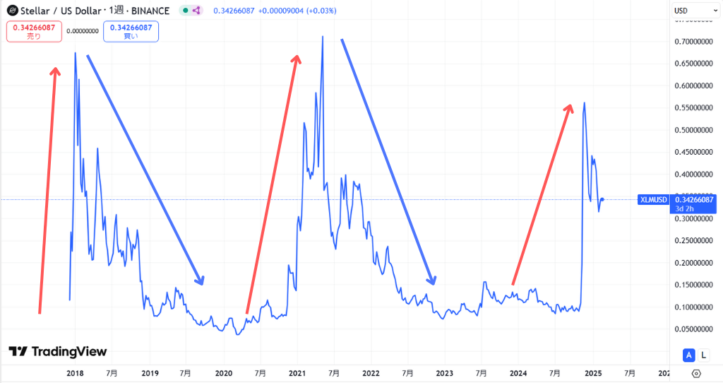 XLM長期価格動向