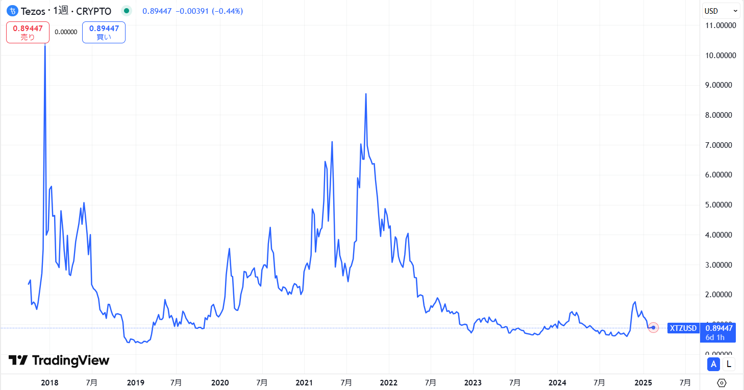 XTZの過去7年の価格動向