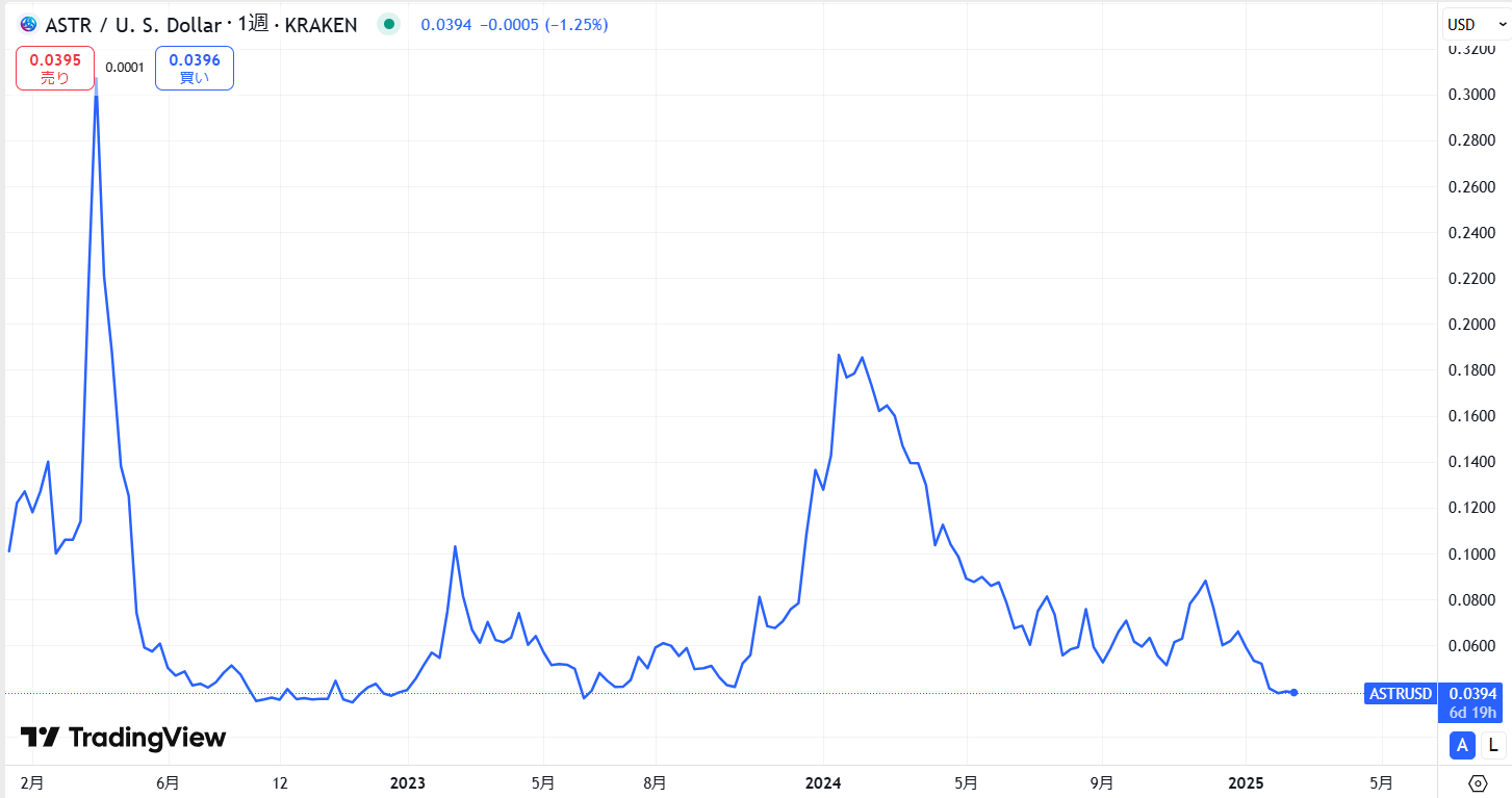 アスター(Astar、ASTR)の価格動向