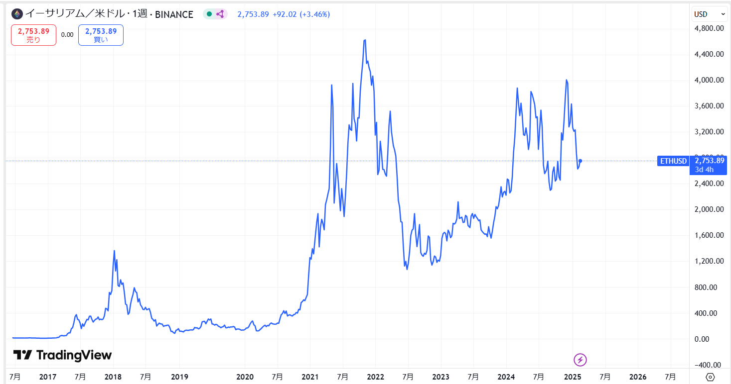 イーサリアム(ETH)の価格動向/推移