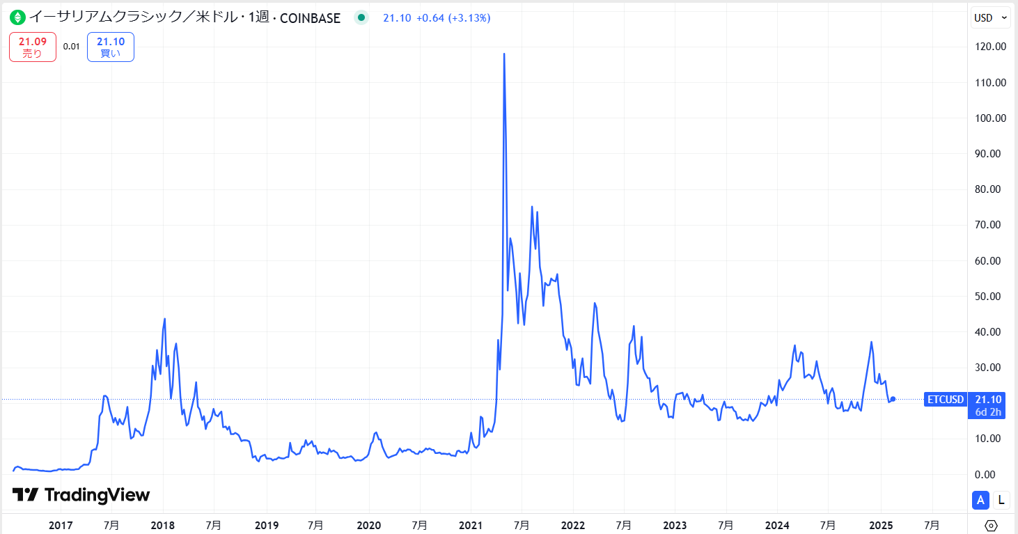 イーサリアムクラシック(ETC)の価格動向