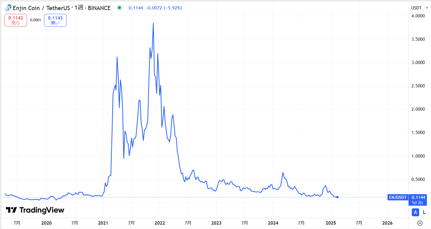 エンジンコイン(ENJ)の価格動向