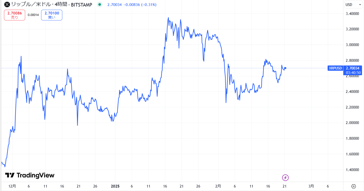 リップル(XRP)の短期的な価格動向