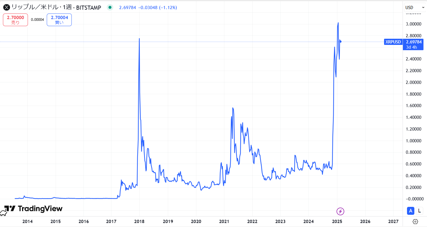 リップル(XRP)の長期的な価格動向