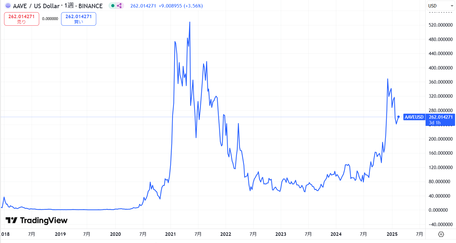 仮想通貨AAVEの価格動向