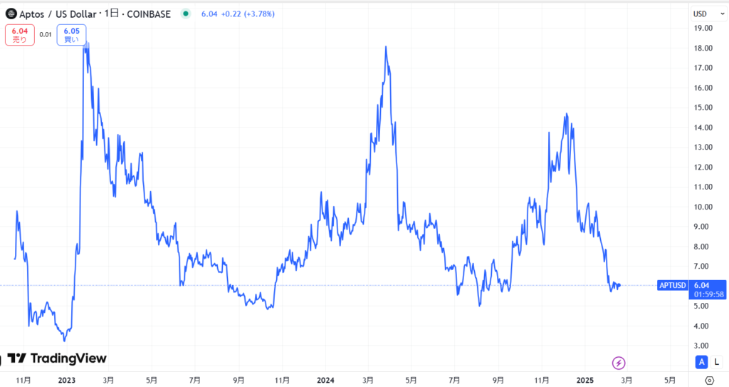 仮想通貨Aptosの価格動向