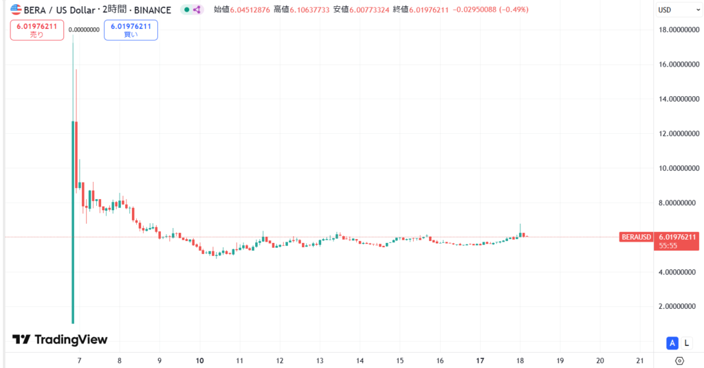 仮想通貨BERAの価格動向