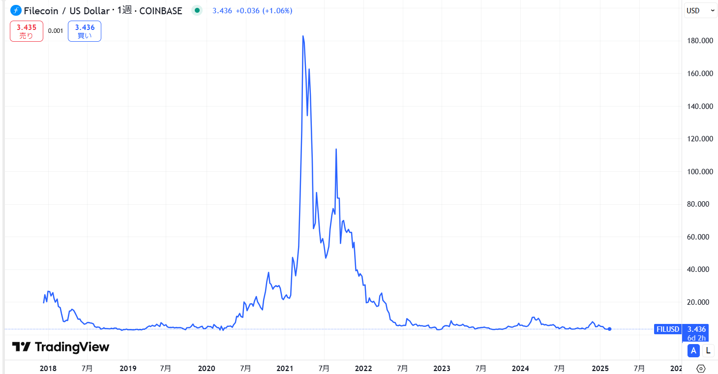仮想通貨FIL(ファイルコイン)の価格推移