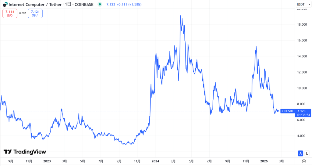 仮想通貨ICPの価格動向