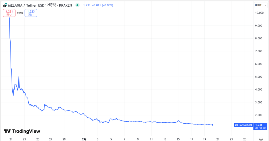 仮想通貨MELANIAの価格動向