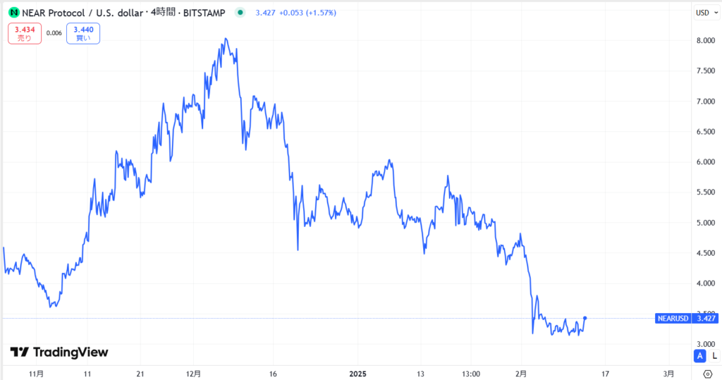 仮想通貨NEAR(Near Protocol)の価格動向