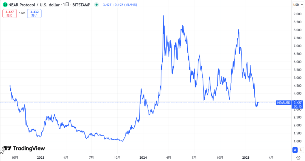 仮想通貨NEAR(Near Protocol)の価格動向