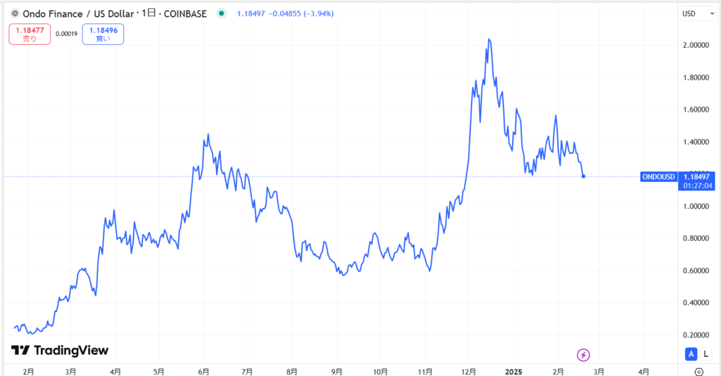 仮想通貨ONDOの価格動向