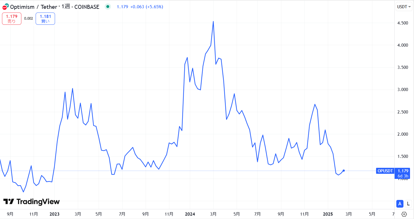 仮想通貨Optimism(OP)の価格推移