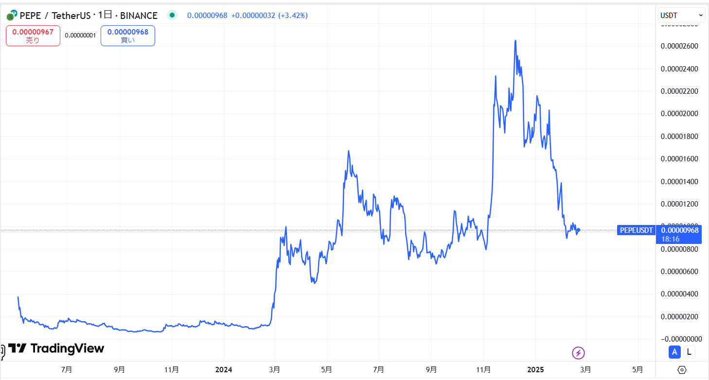 仮想通貨PEPEの価格動向