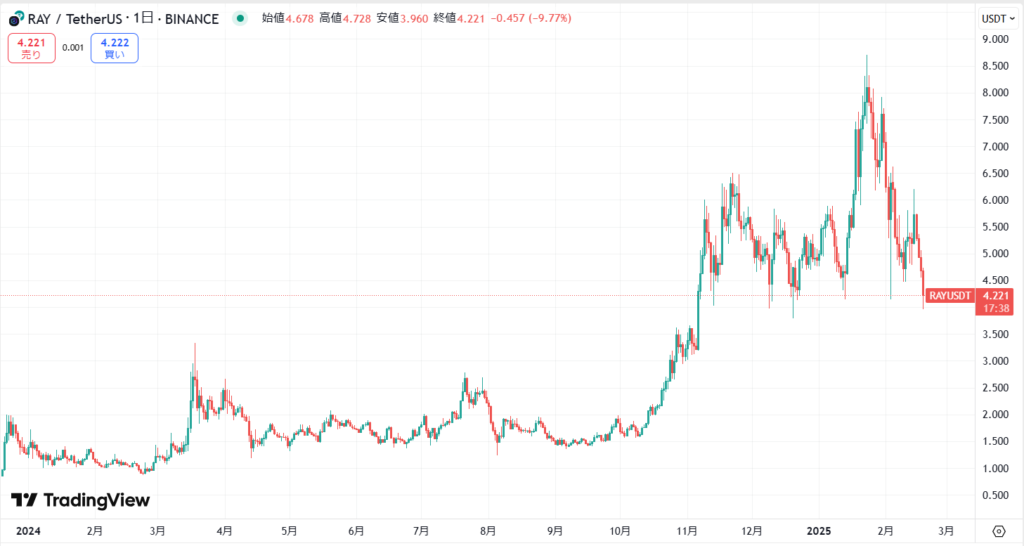 仮想通貨RAY(レイディウム/Raydium)の価格動向