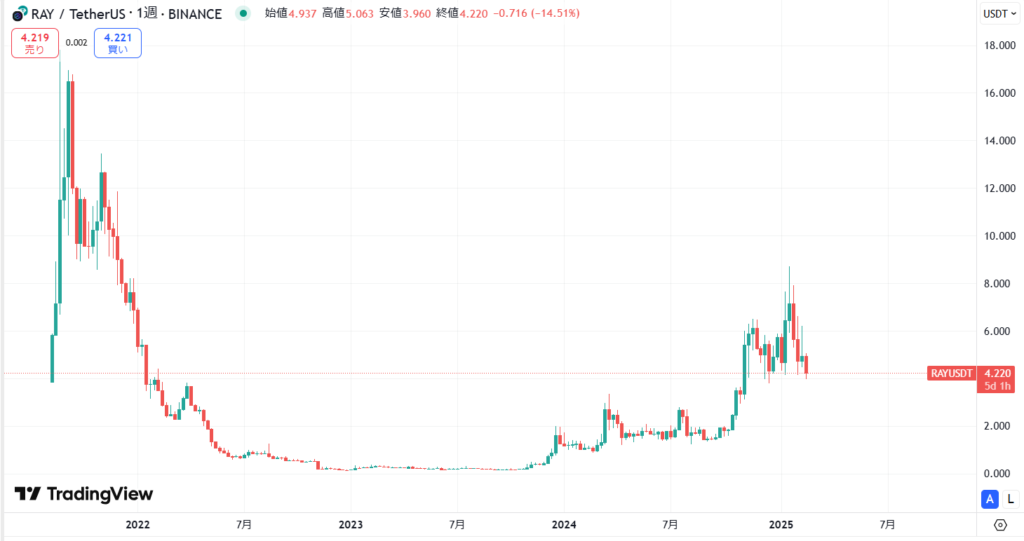 仮想通貨RAY(レイディウム/Raydium)の価格動向