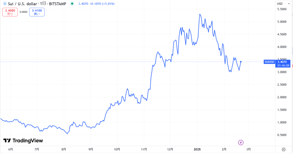 仮想通貨SUIの直近価格動向