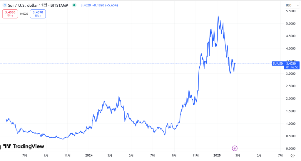 仮想通貨SUIの長期価格動向