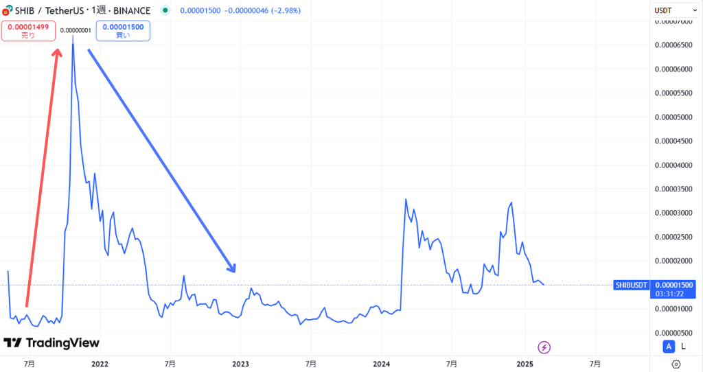 仮想通貨Shiba Inu(SHIB,柴犬コイン)の価格動向