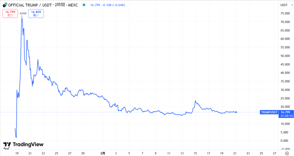 仮想通貨TRUMPの価格動向