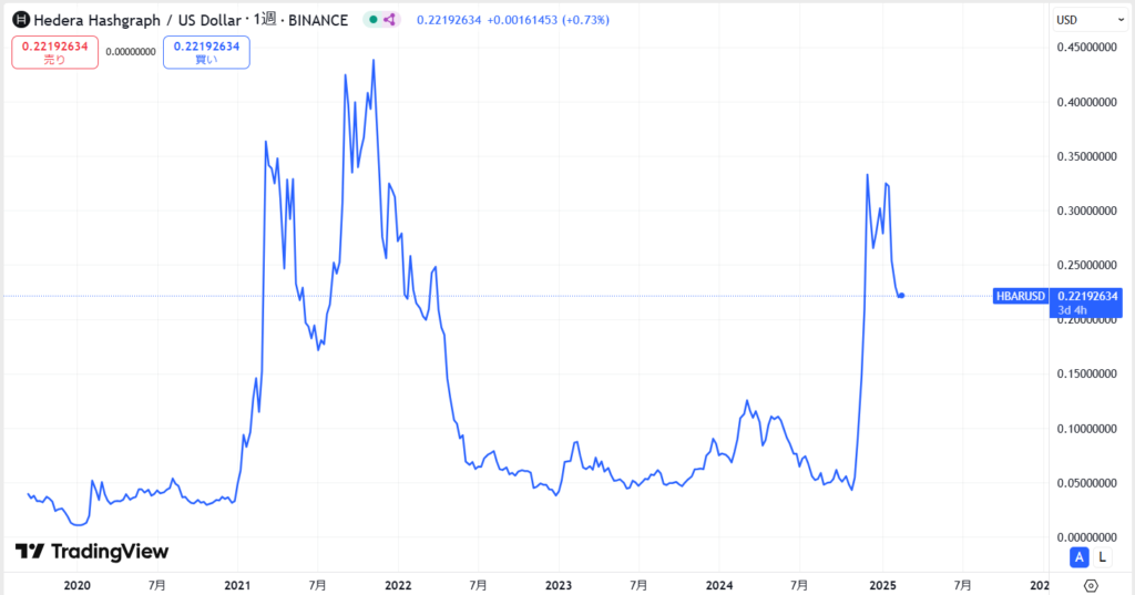 仮想通貨ヘデラ(HBAR)の価格動向