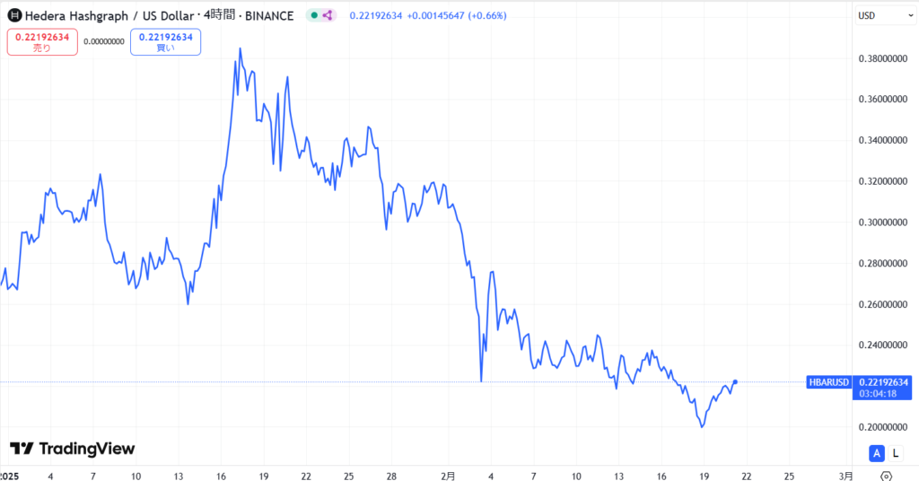 仮想通貨ヘデラ(HBAR)の価格動向