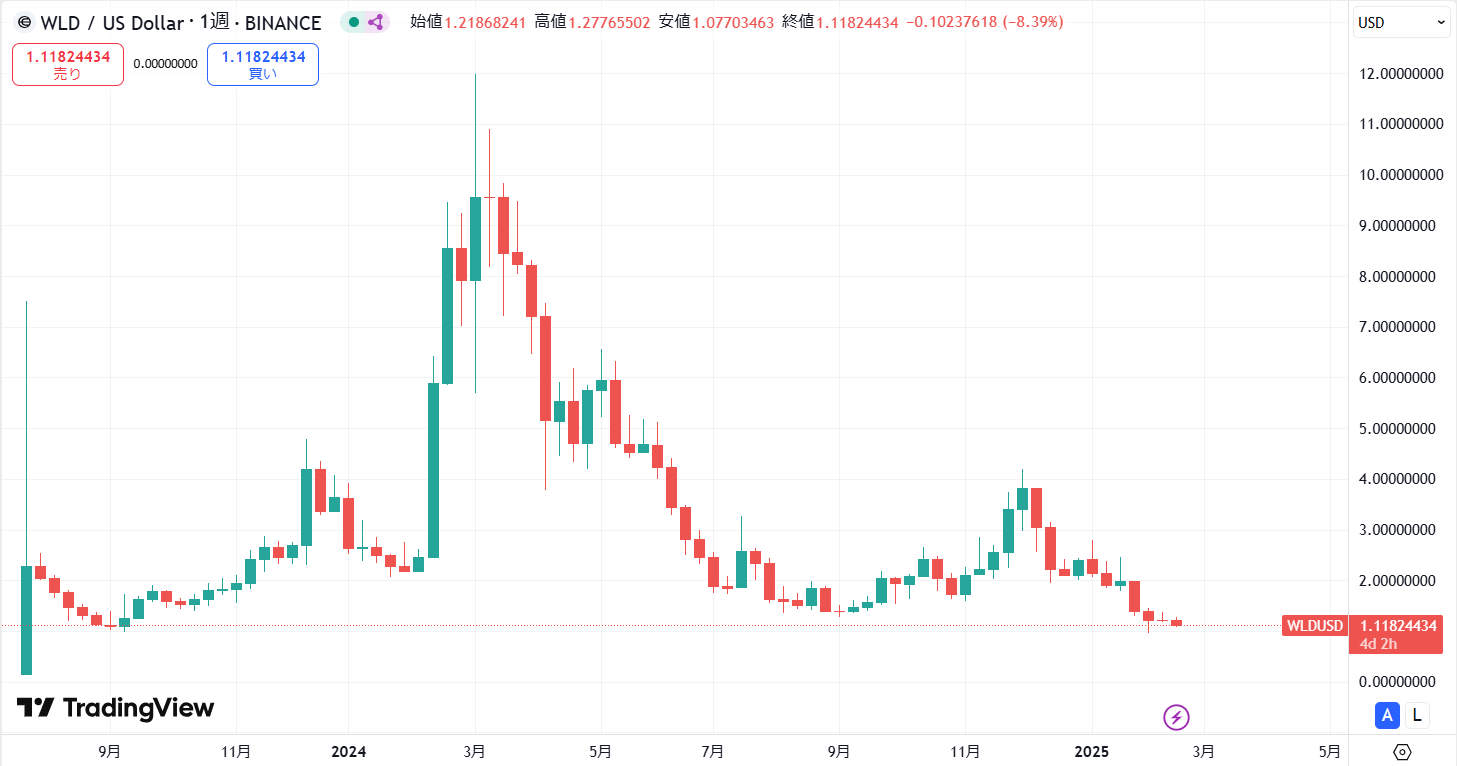 仮想通貨ワールドコイン(WLD)の価格動向