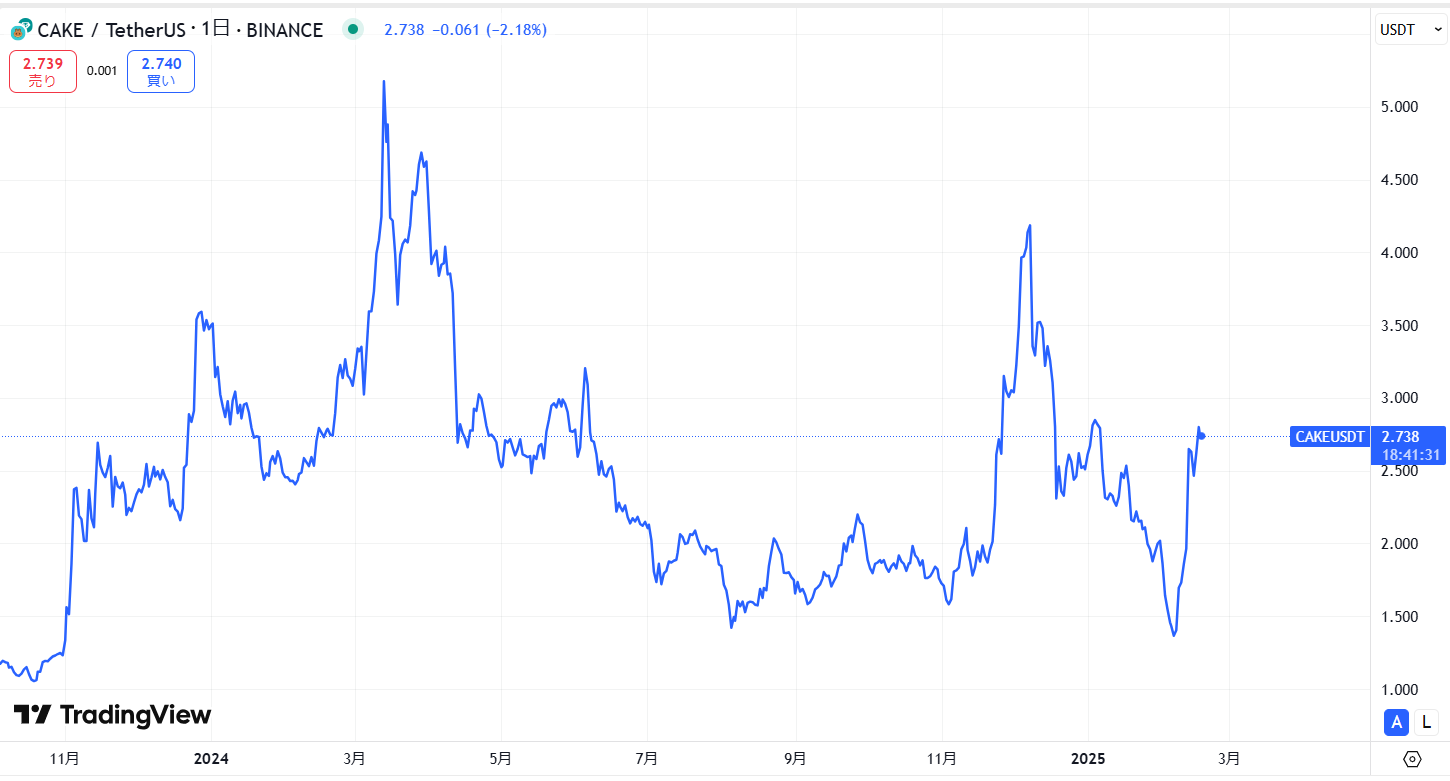 直近の価格動向