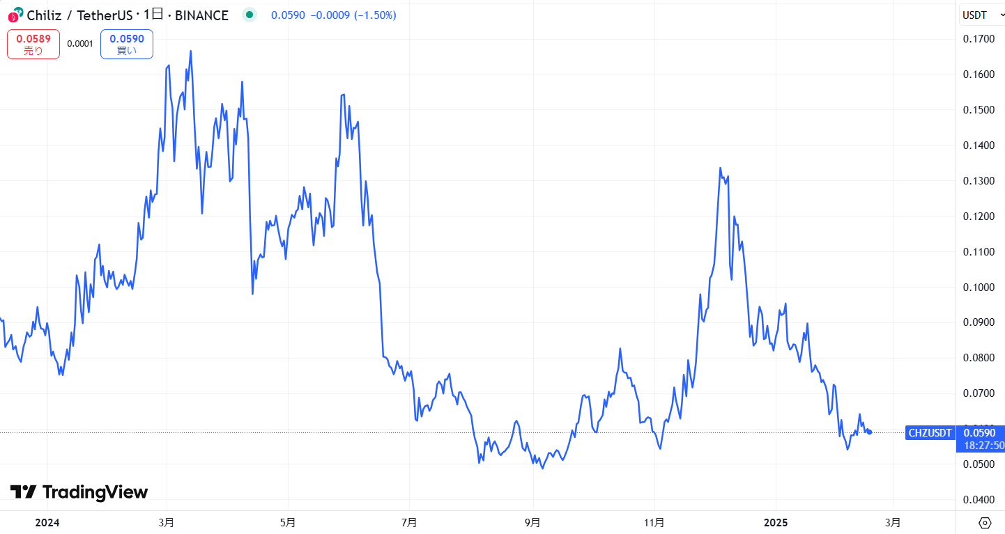 直近の価格動向