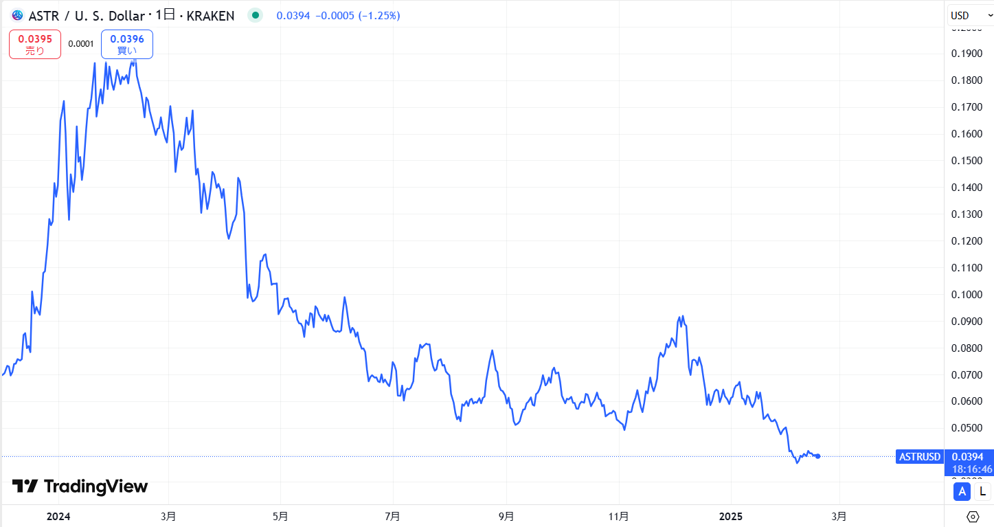 直近の価格動向