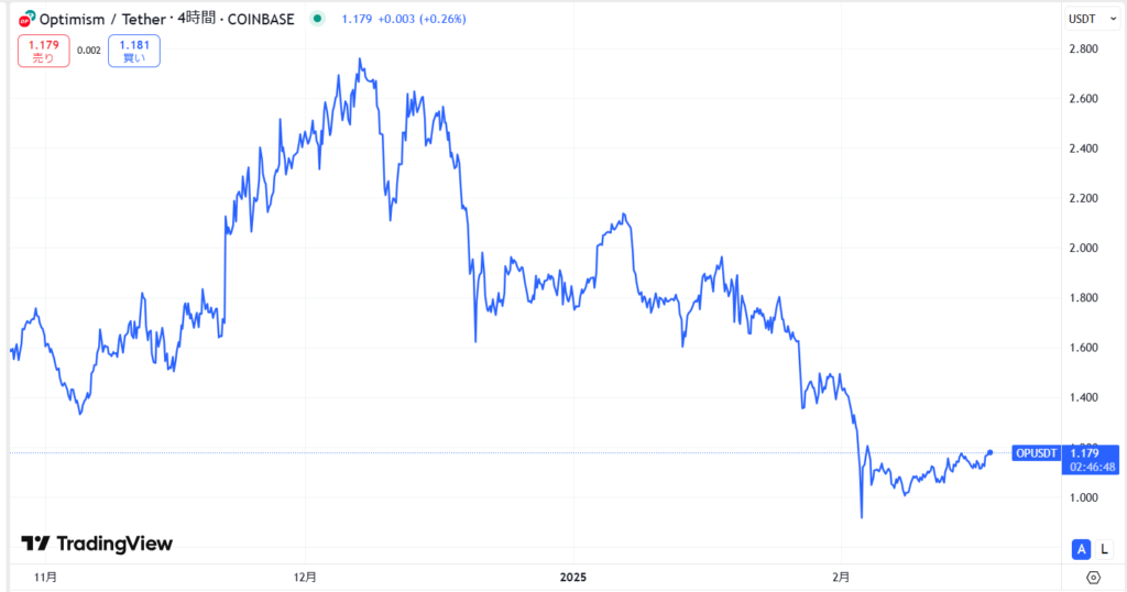 直近の価格動向