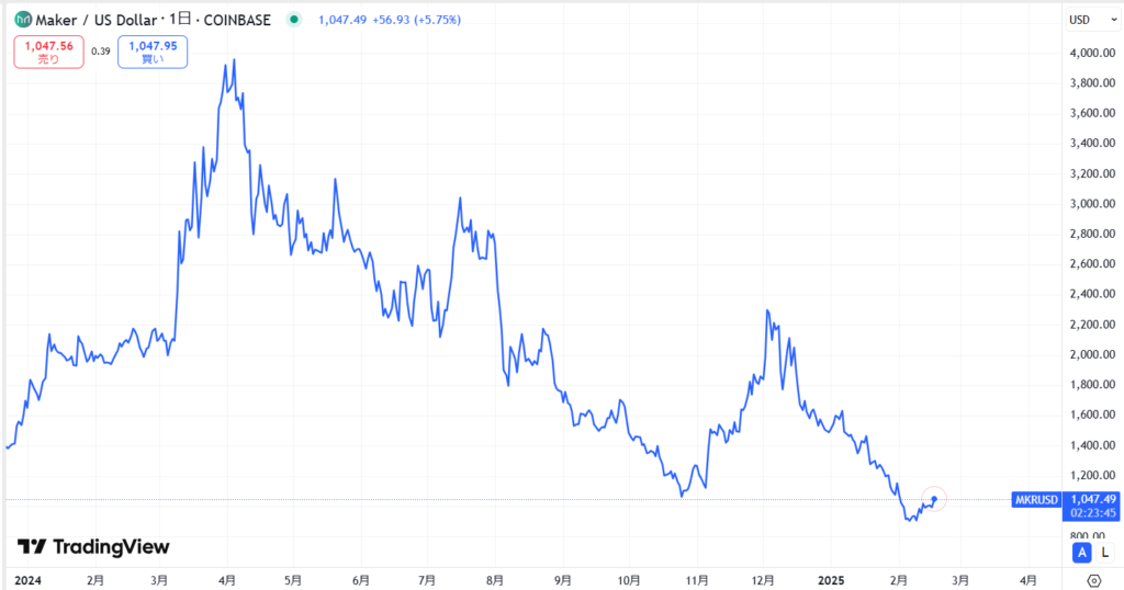 直近の価格動向