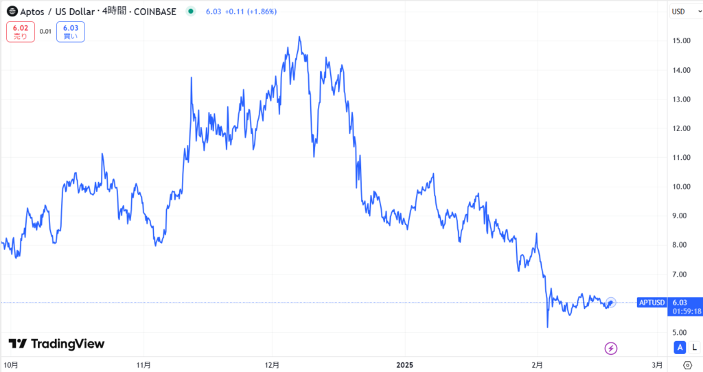 直近の価格動向