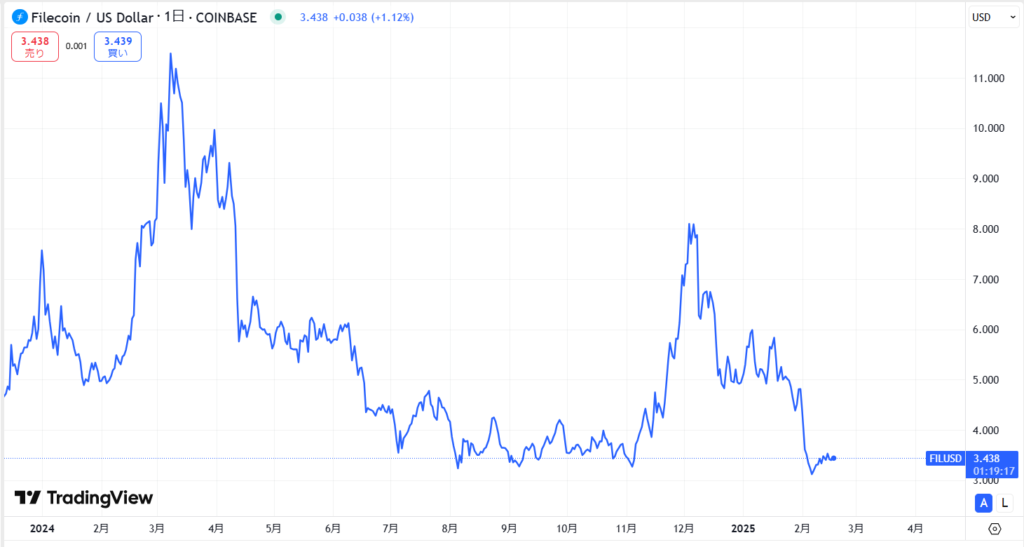 直近の価格動向