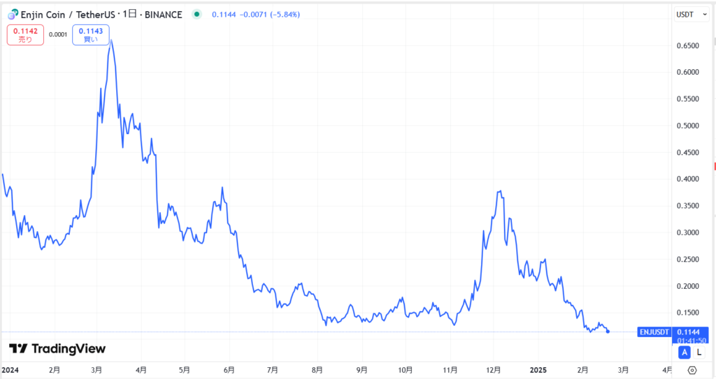 直近の価格動向