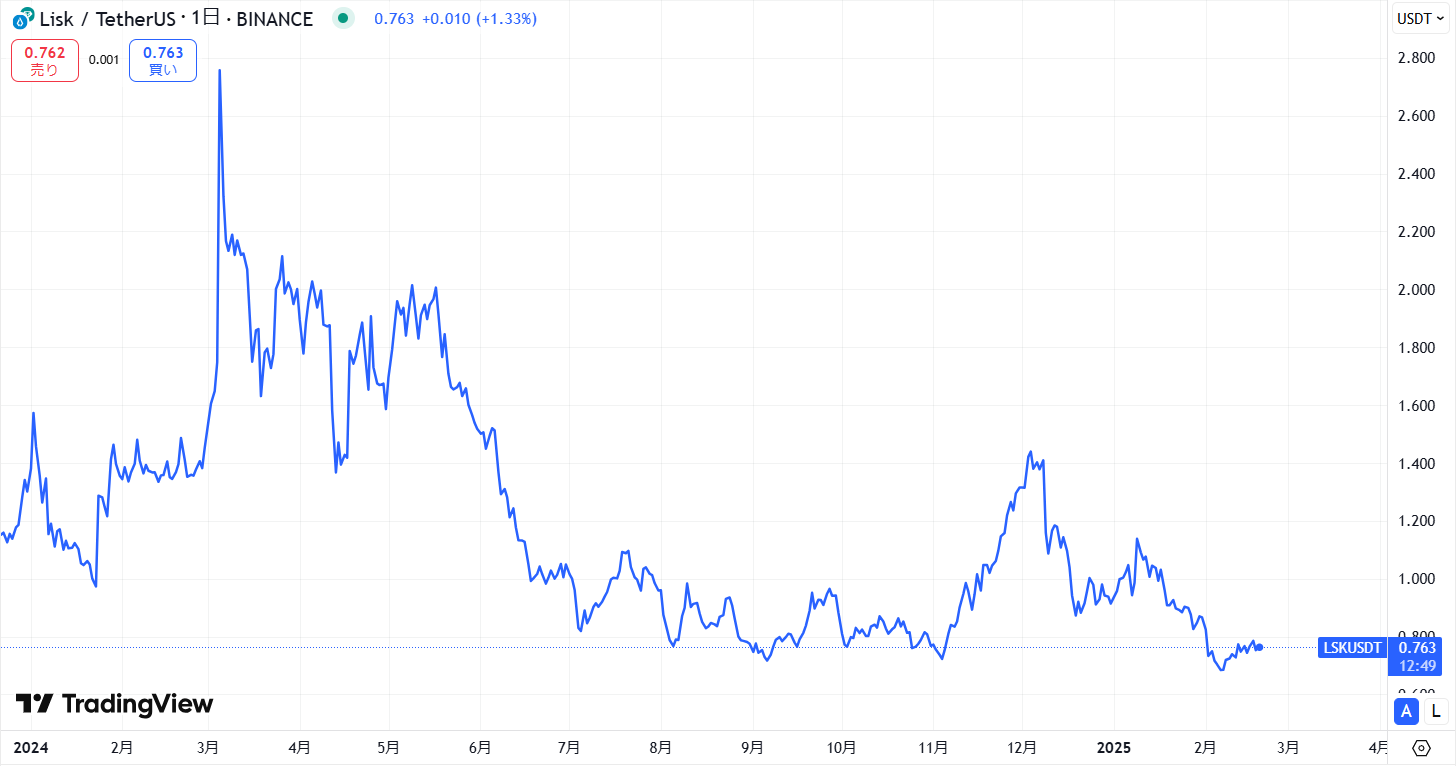 直近の価格動向