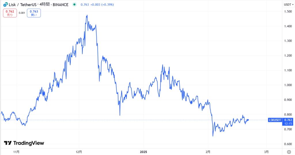 直近の価格動向