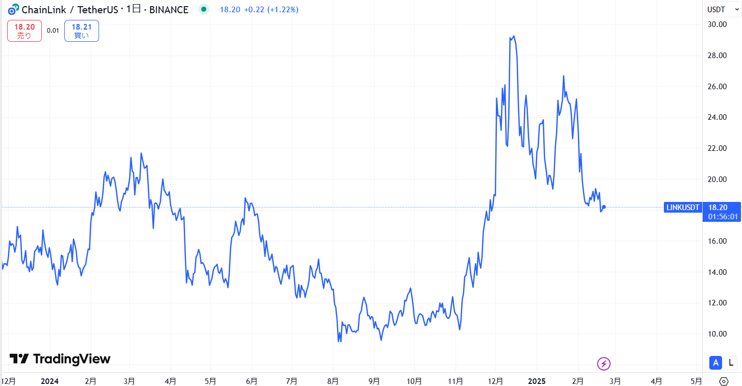 直近の価格動向